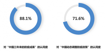 全球民調(diào)88.1%受訪者贊賞中國三年防疫成果