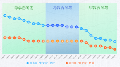 洪都拉斯與臺“斷交”前 美臺干了哪些勾當(dāng)？