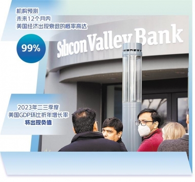 硅谷銀行事件擴散加大美歐衰退風(fēng)險