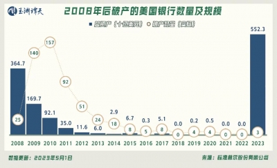 救治不了的美國銀行們，到底怎么了？