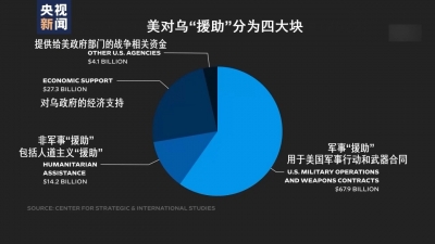 大發(fā)戰(zhàn)爭財 2023財年美對外軍售創(chuàng)新高