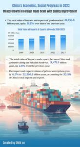 China&#039;s economic, social progress in 2023: Steady growth in foreign trade scale with quality improvement