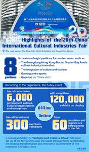 In Numbers | Highlights of the 20th China (Shenzhen) International Cultural Industries Fair