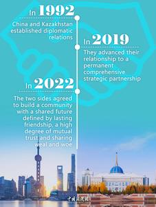 Bilateral relations between China and Kazakhstan in numbers