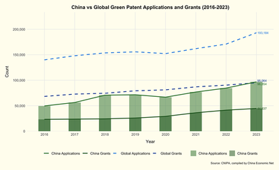 China leads global green patent race, signalling shift in sustainable innovation