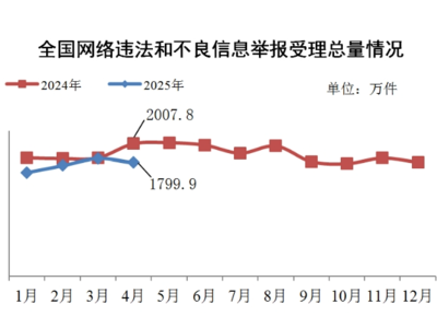 2025年4月全國網(wǎng)絡舉報受理情況