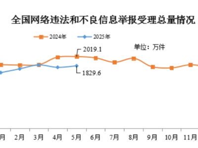 2025年5月全國網(wǎng)絡(luò)舉報(bào)受理情況