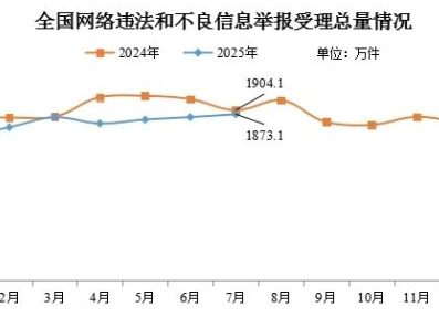 2025年7月全国受理网络违法和不良信息举报1873.1万件