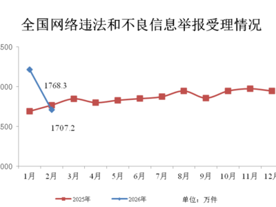 2026年2月全国网络举报受理情况