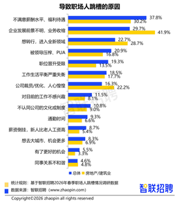 《2026春季职场人跳槽情况调查报告》：超九成职场人考虑春跳槽，新质生产力成热门选择