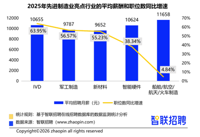2025高薪岗位图谱出炉：算法工程师月薪2.2万，安全性能工程师需求暴增153%