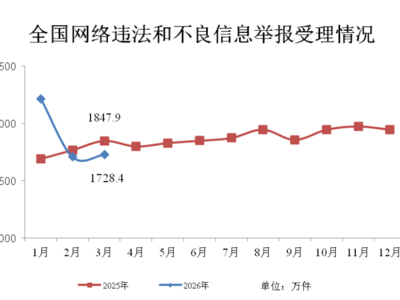 2026年3月全国网络举报受理情况