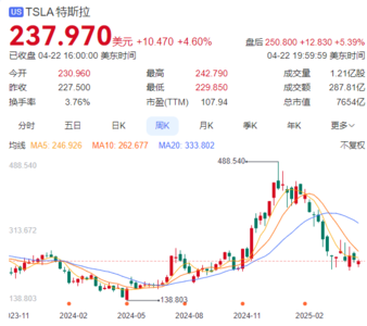 暴跌71%！马斯克坐不住了