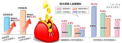上半年南宁市居民收入稳步增长