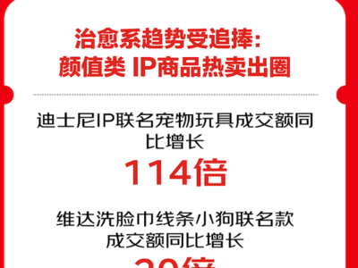 京东超市“11·11”首期战报发布：用户同比增超30%   超50个百万品牌成交额翻倍增长